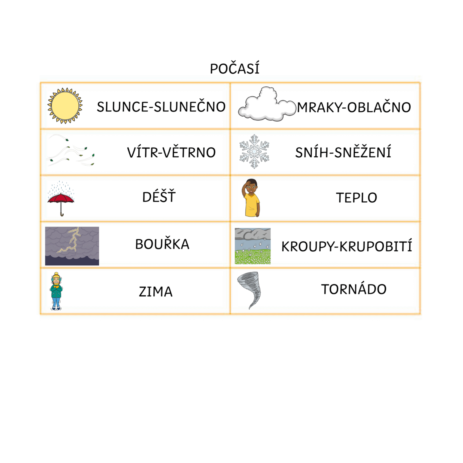 Učíme se o počasí